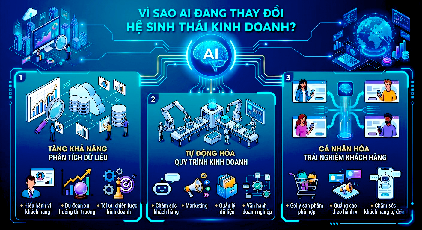 Hệ Sinh Thái Kinh Doanh Trong Kỷ Nguyên AI